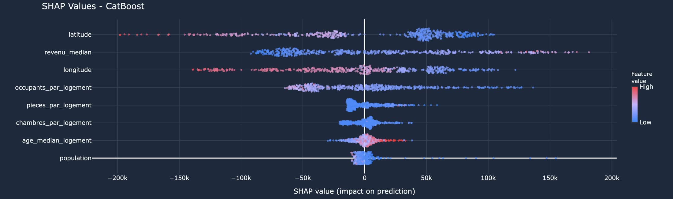 Contribution de chaque variable à chaque prédiction (SHAP)